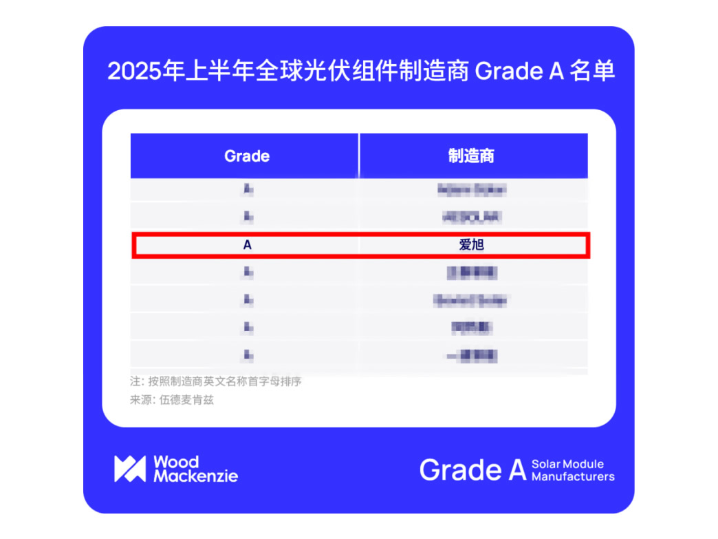 8455线路检测中心荣登伍德麦肯兹Grade A光伏组件厂商名单